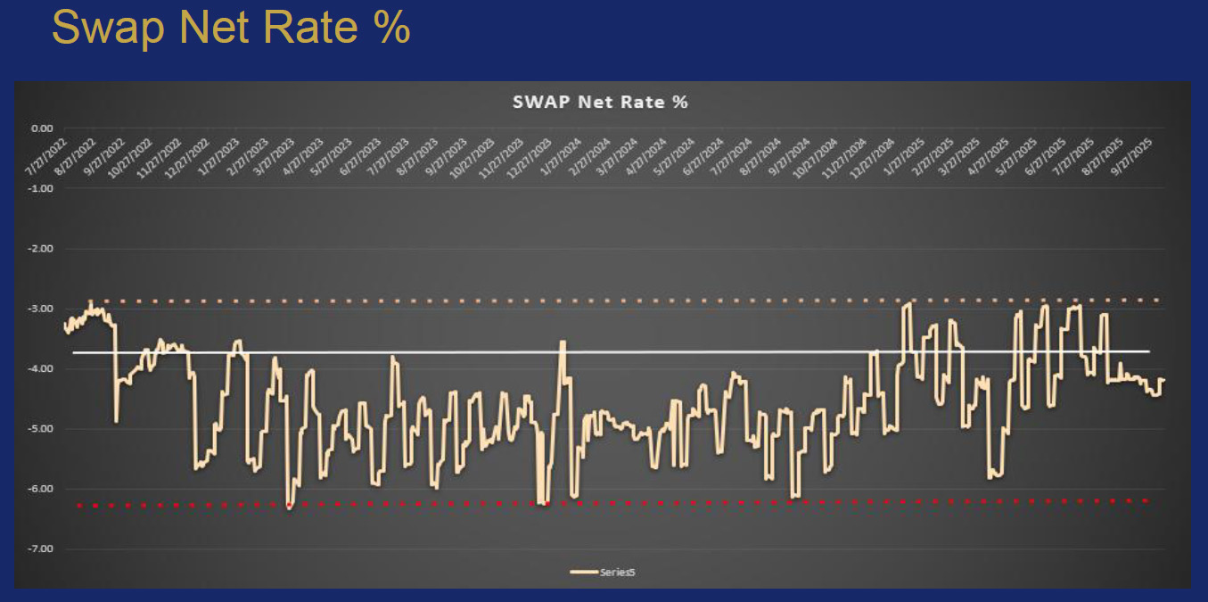 SWAP Net Rate Percentage