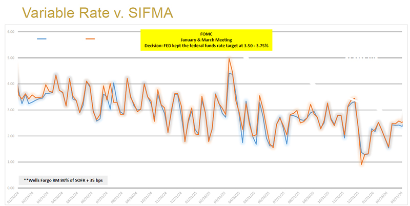 Variable Rate vs SIFMA