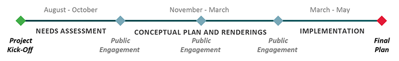 Livable Centers Project Timeline