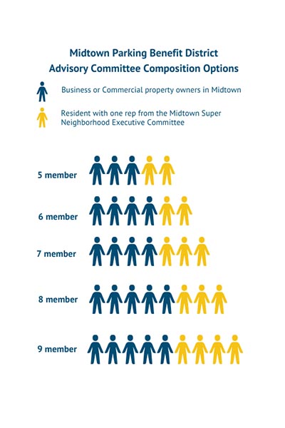 Midtown Advisory Committee Graphic