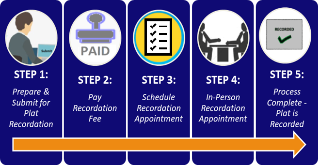 Recordation Process image