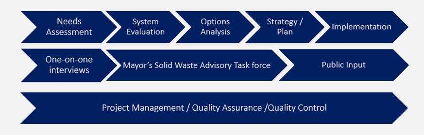 Implementation Chart