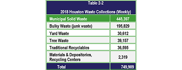 Waste Collections Table